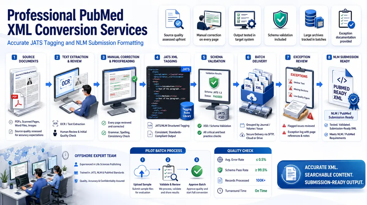 PubMed XML Conversion Services workflow and quality review