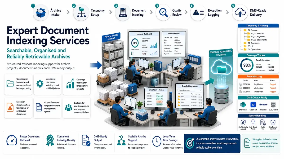 Document Indexing Services workflow and quality review