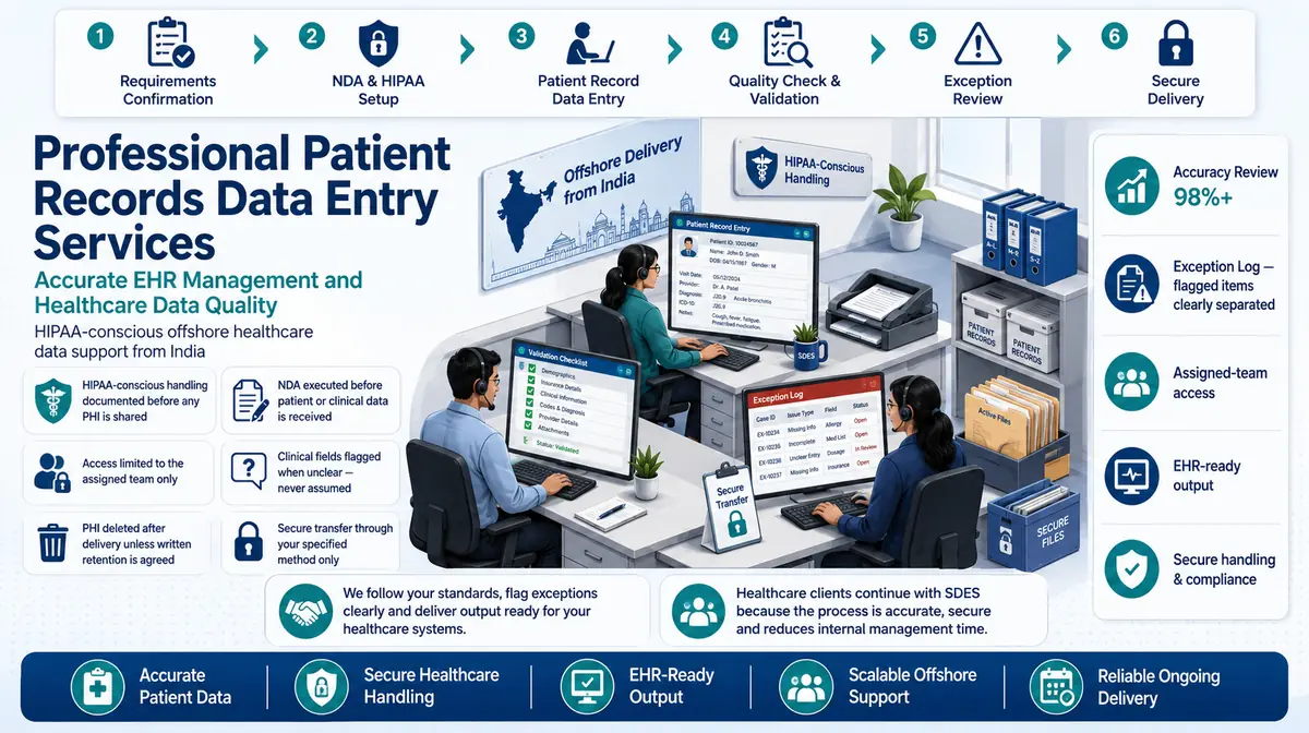 Patient Records Data Entry Services workflow and quality review