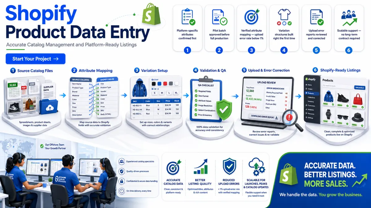 Shopify Product Data Entry Services workflow and quality review